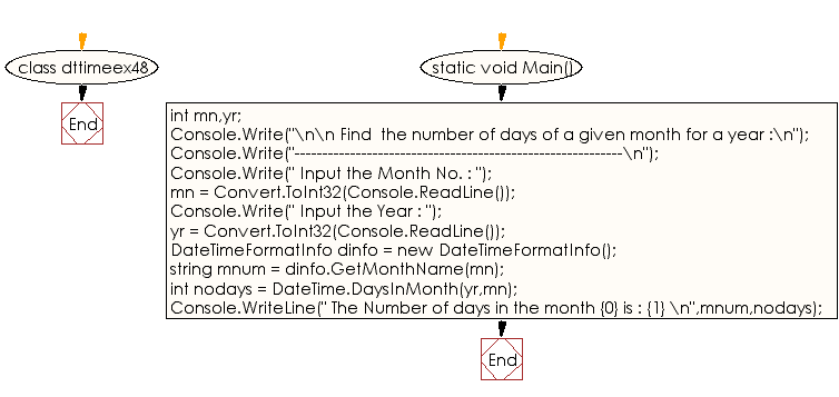 Flowchart: C# Sharp Exercises - Get the number of days of a given month for a year