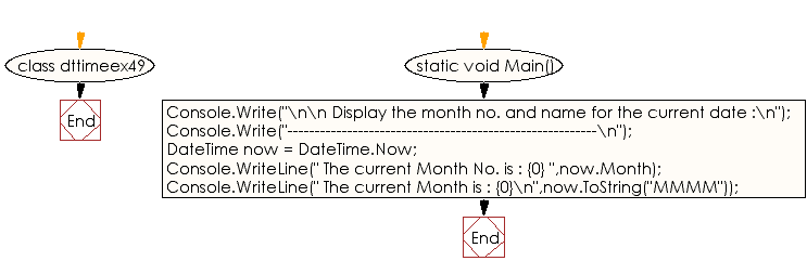 Flowchart: C# Sharp Exercises - Get the day and month name of current date