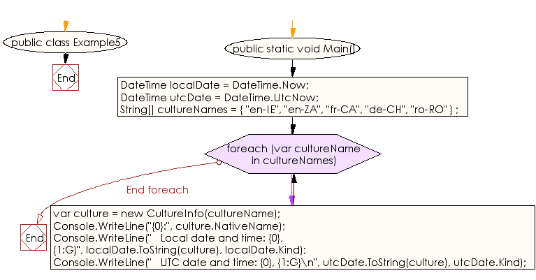 Flowchart: C# Sharp Exercises - Current date and time on the local computer