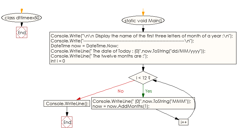 Flowchart: C# Sharp Exercises - print the name of the first three letters of month of a year starting form current date