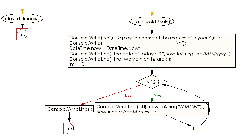 Flowchart: C# Sharp Exercises - Print the name of the first three letters of month of a year starting form current date