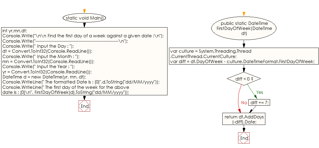 Flowchart: C# Sharp Exercises - Find the last day of a week against a given date