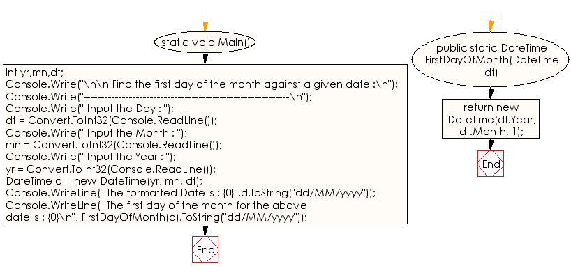 Flowchart: C# Sharp Exercises - Find the first day of the month against a given date