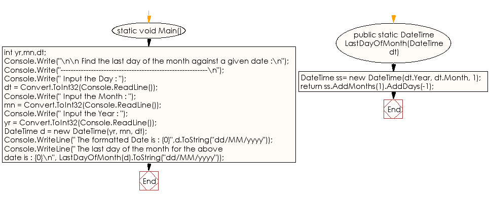 Flowchart: C# Sharp Exercises - Find the last day of a week against a given date