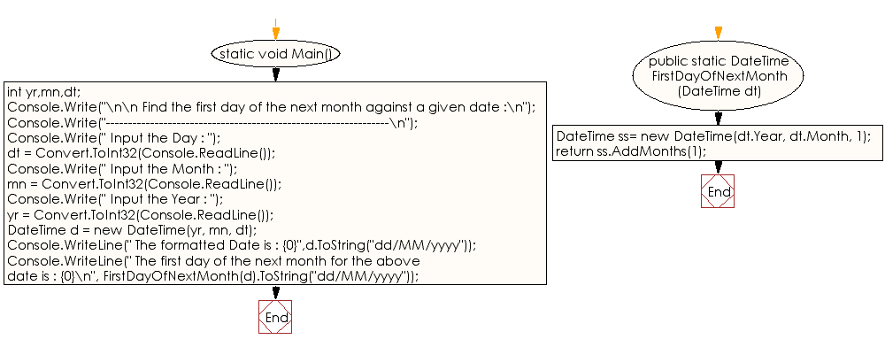 Flowchart: C# Sharp Exercises - Find the First day of next month against a given date