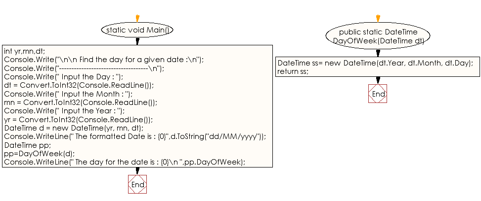 Flowchart: C# Sharp Exercises - Find the day for a particular date