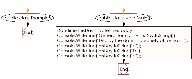 Flowchart: C# Sharp Exercises - Retrieve the current date