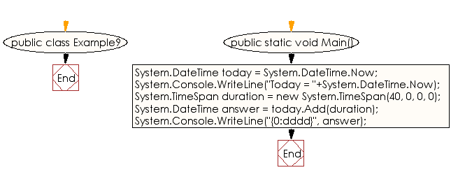 Flowchart: C# Sharp Exercises - Calculate the specified day of the week