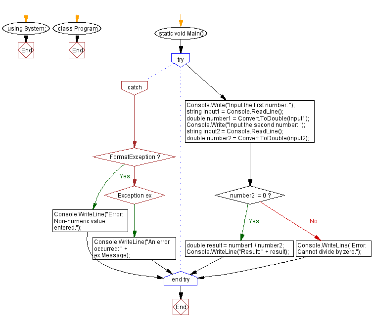 Flowchart: C# Sharp Exercises - User input division with exception handling.