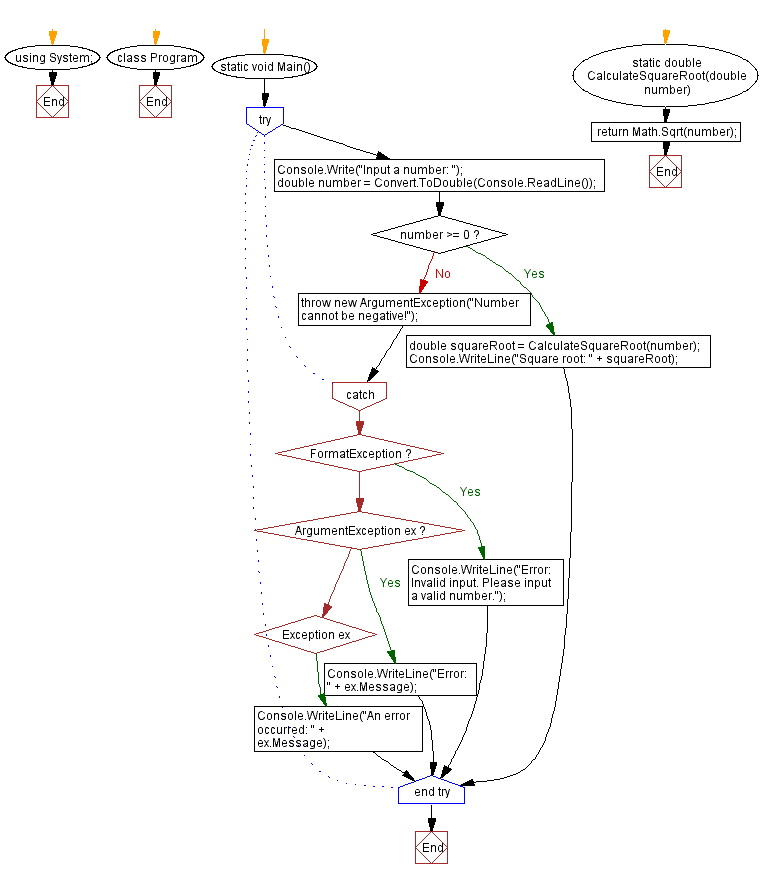 Flowchart: Calculate square root with exception handling.