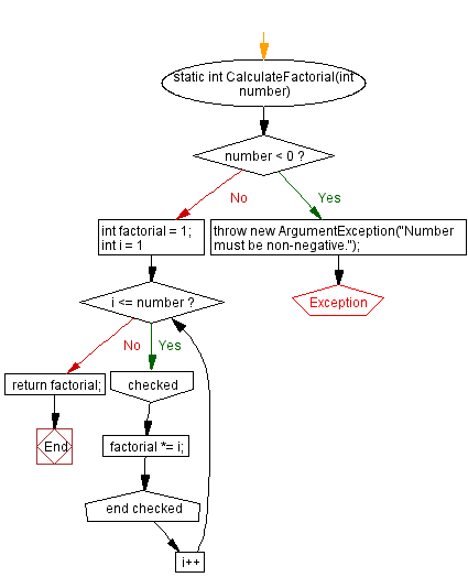 Flowchart: Calculate factorial with overflow exception handling.