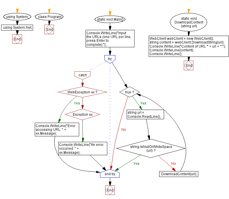 Flowchart: Download content from multiple URLs with exception handling.