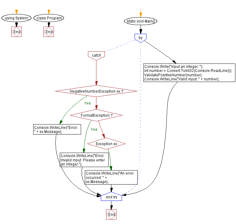 Flowchart: C# Sharp Exercises - Negative number exception handling.