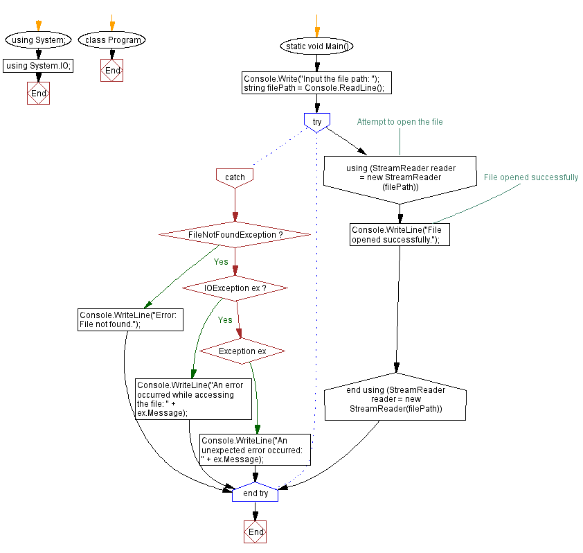 Flowchart: C# Sharp Exercises - File opening with exception handling.