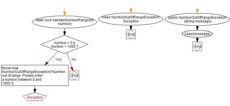 Flowchart: C# Sharp Exercises - File opening with exception handling.