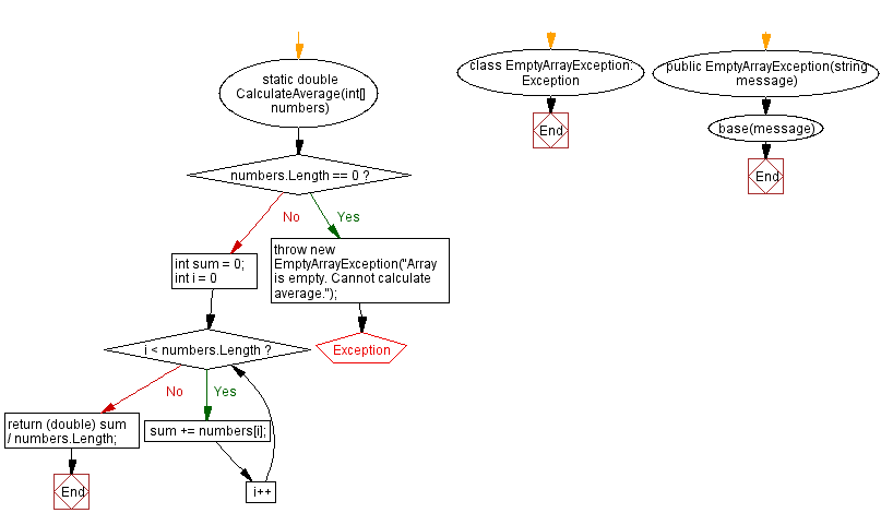 Flowchart: C# Sharp Exercises - Calculate the average of integers in an array.