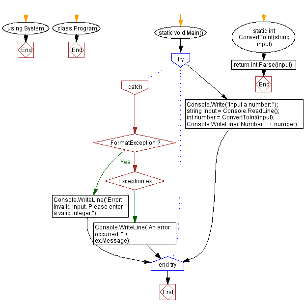 Flowchart: C# Sharp Exercises - Convert user input string to integer with exception handling.