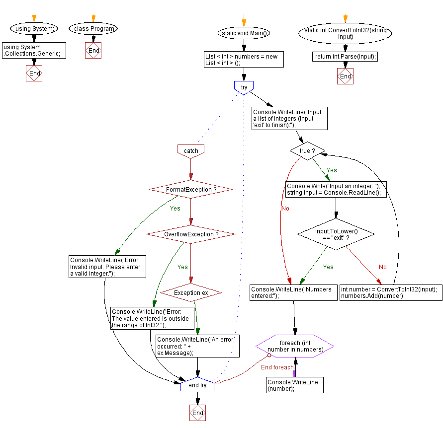 Flowchart: C# Sharp Exercises - Read and handle Int32 range exceptions in user input.