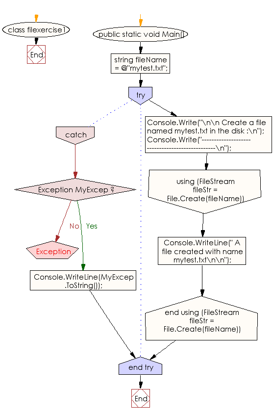 Flowchart: C# Sharp Exercises - Create a file in the disk newly.