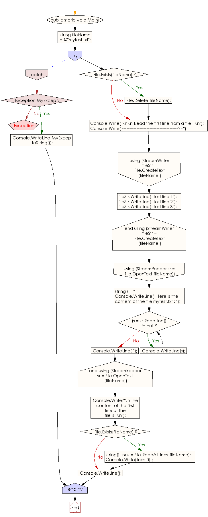 Flowchart: C# Sharp Exercises - Read the first line from a file.