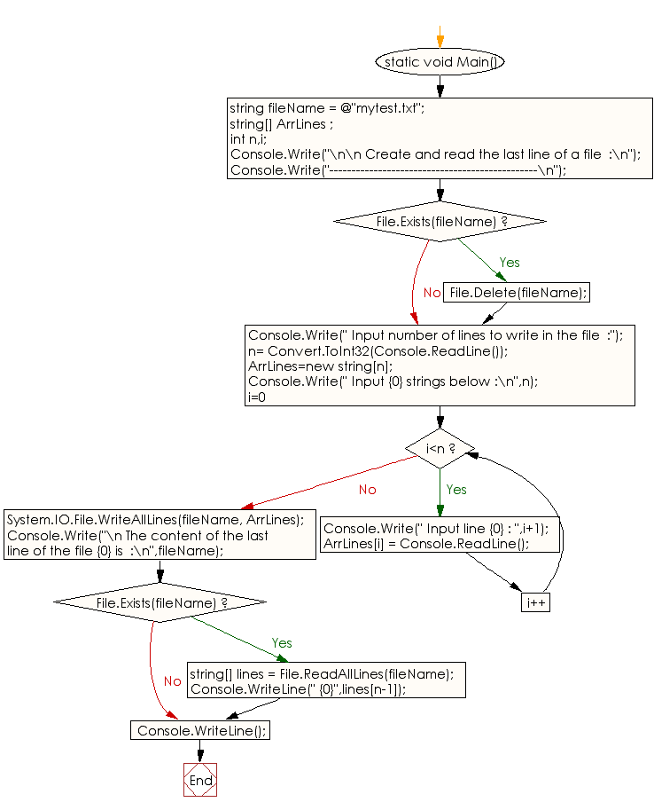 Flowchart: C# Sharp Exercises - Create and read the last line of a file.