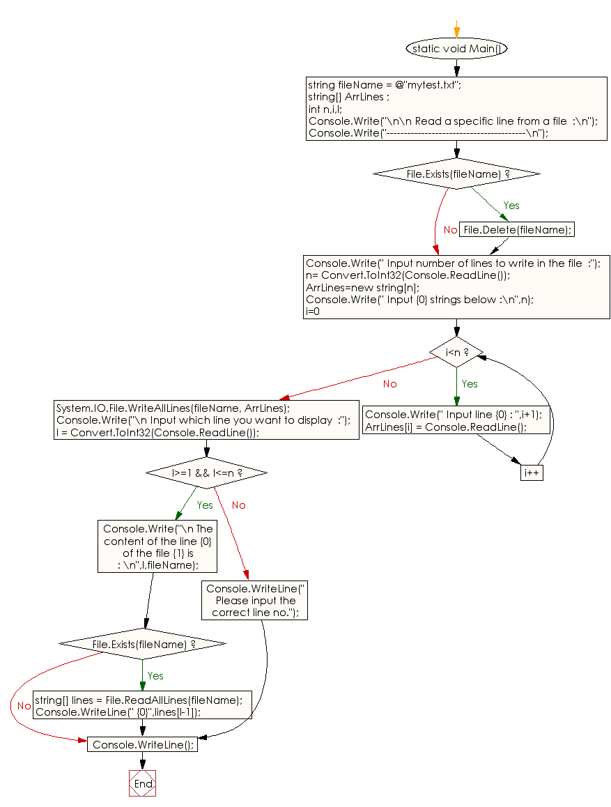 Flowchart: C# Sharp Exercises - Read a specific line from a file.