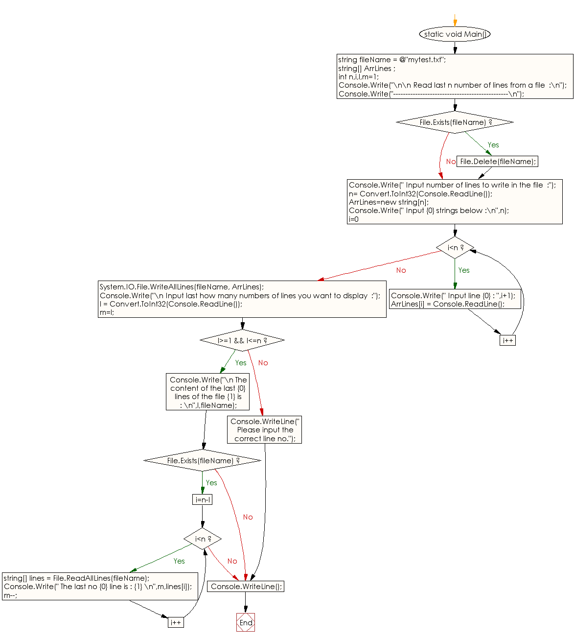 Flowchart: C# Sharp Exercises - Read last n number of lines from a file.