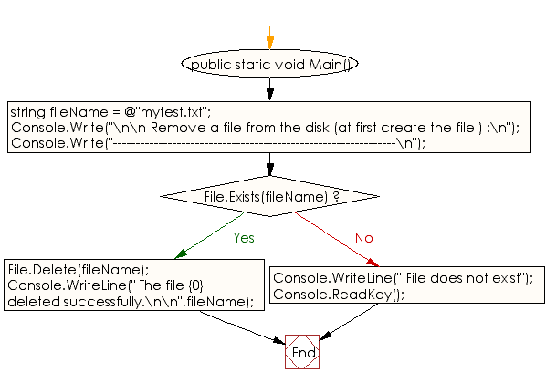 Flowchart: C# Sharp Exercises - Remove a file from the disk.