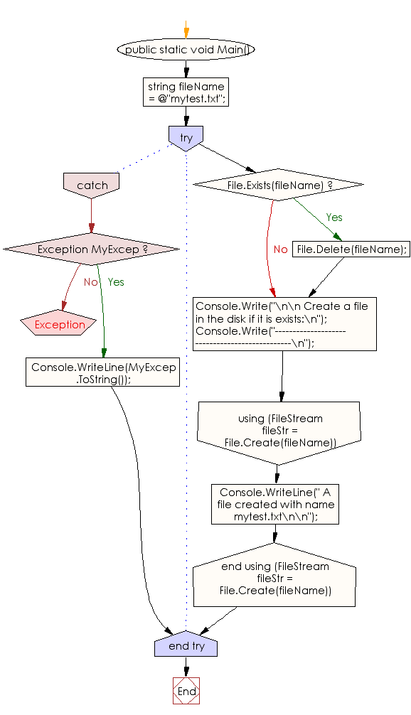 Flowchart: C# Sharp Exercises - Create a file in the disk if it is exists.