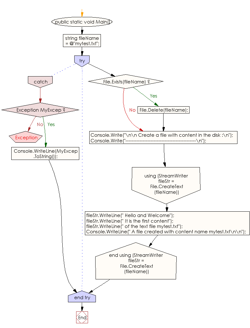 Flowchart: C# Sharp Exercises - Create a file with content in the disk.