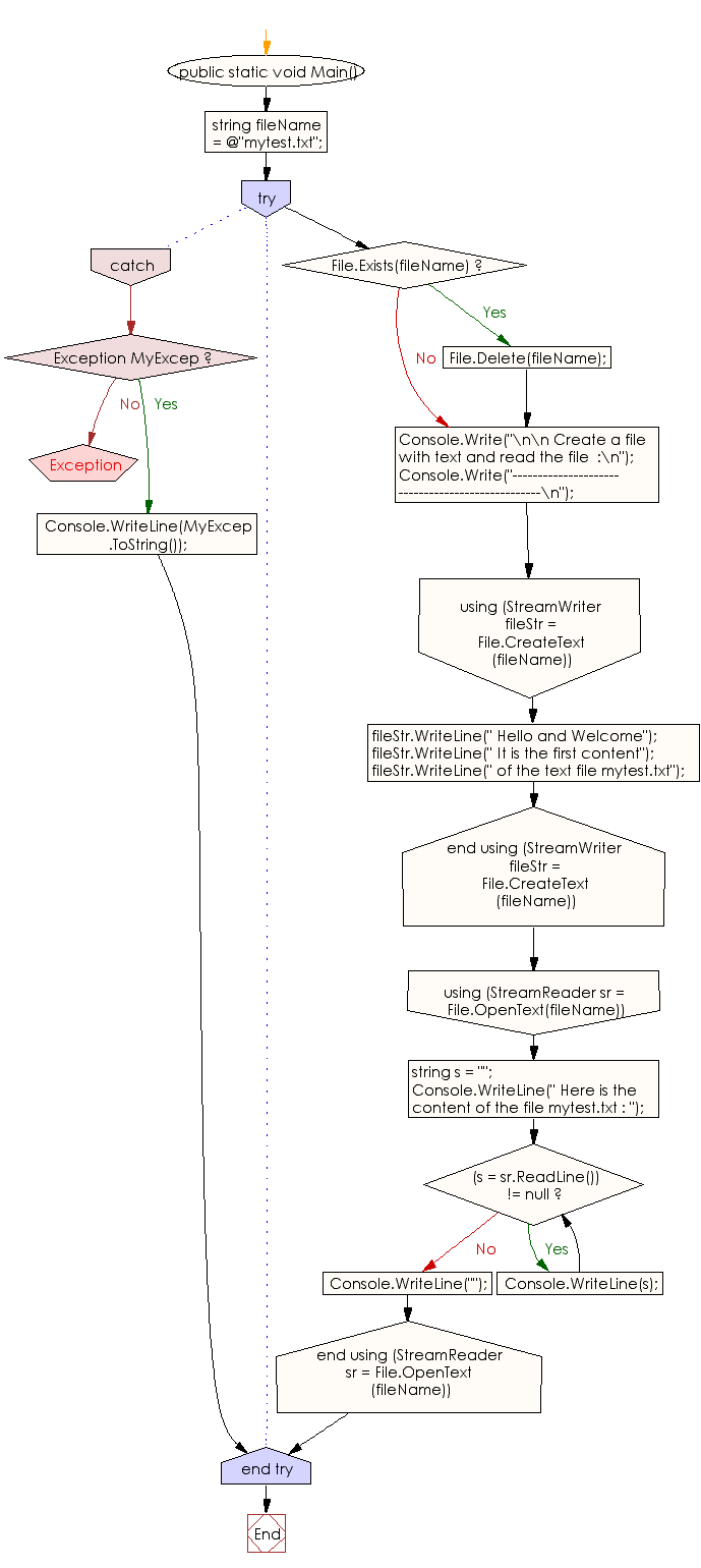 Flowchart: C# Sharp Exercises - Create a file with text and read the file 