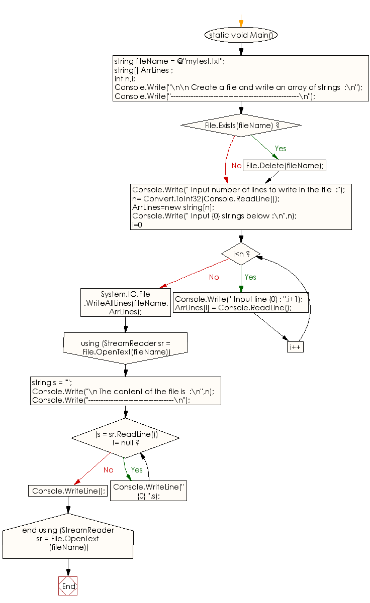 Flowchart: C# Sharp Exercises -  Create a file and write an array of strings.