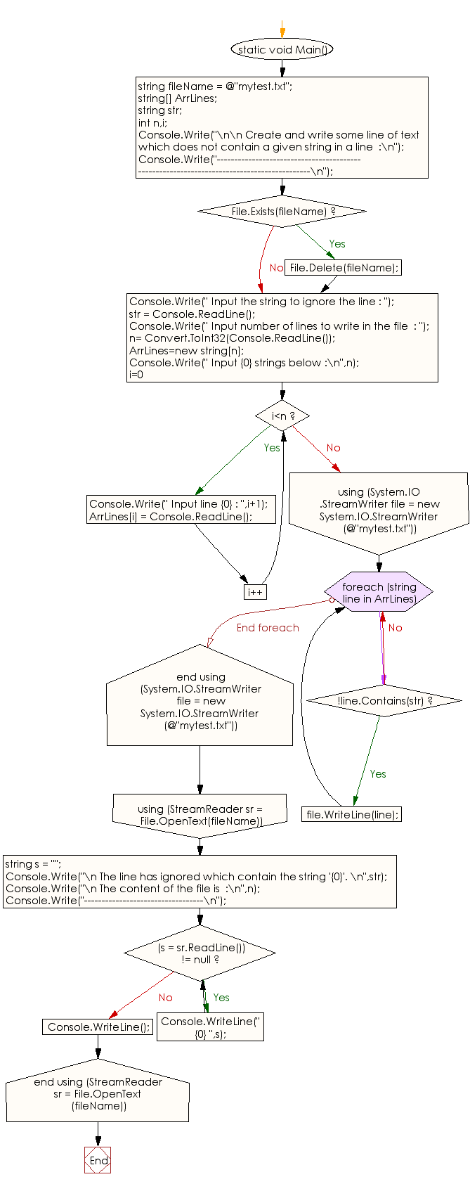 Flowchart: C# Sharp Exercises - Create and write some line of text which does not contain a given string in a line.