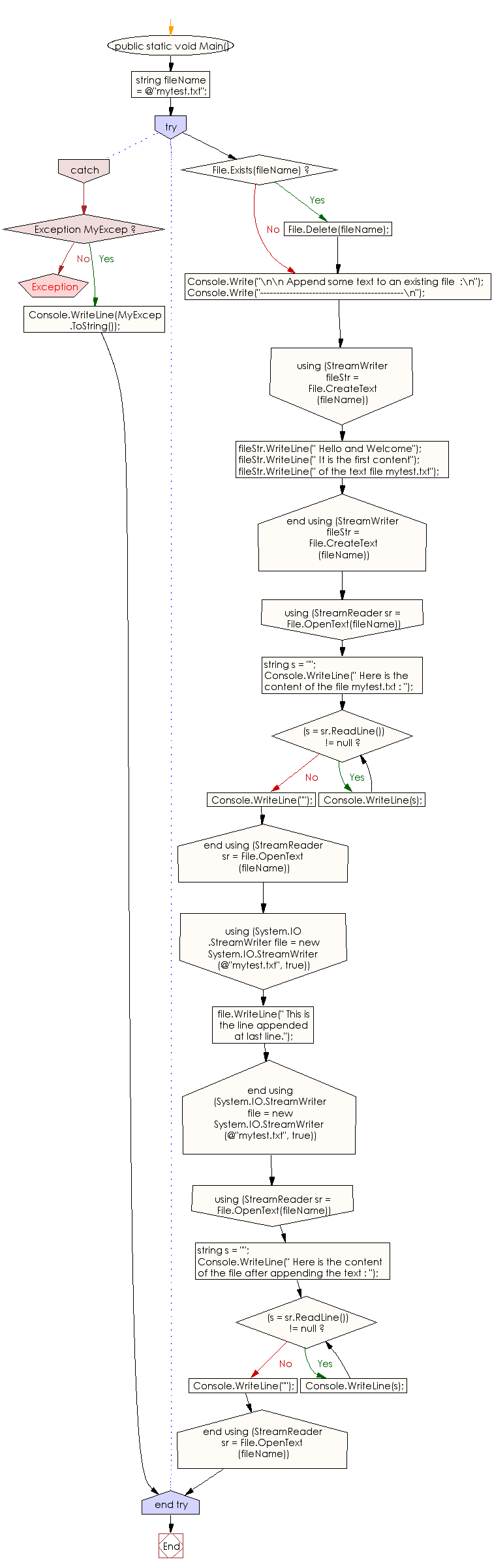 Flowchart: C# Sharp Exercises - Append some text to an existing file.