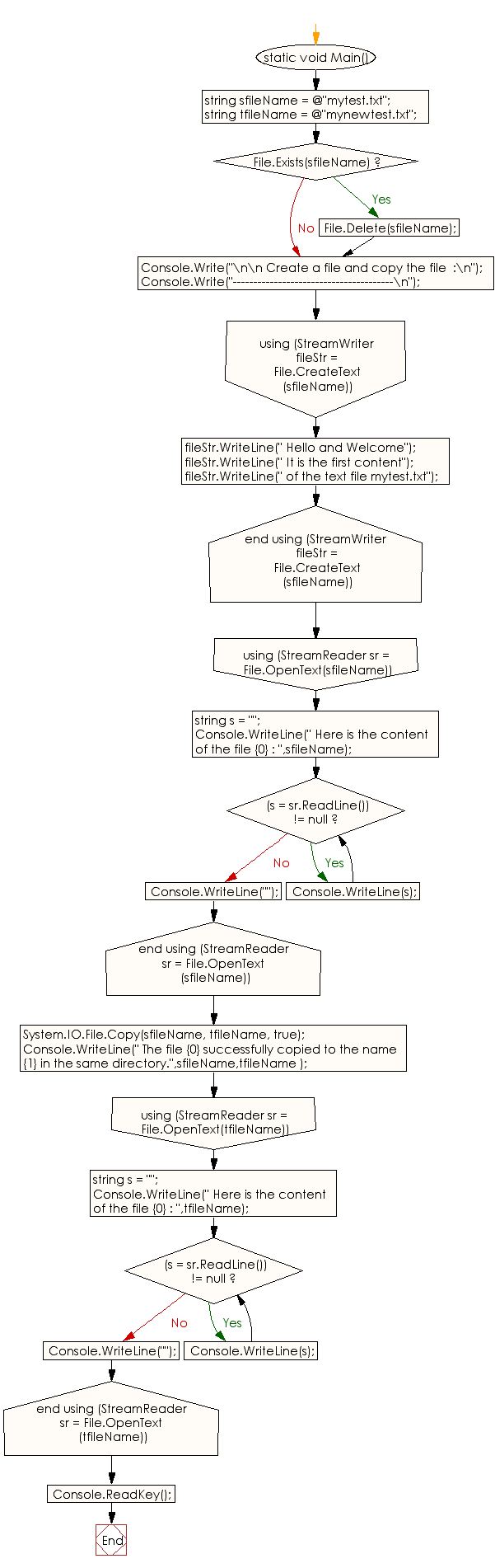 Flowchart: C# Sharp Exercises - Create a file and copy the file.