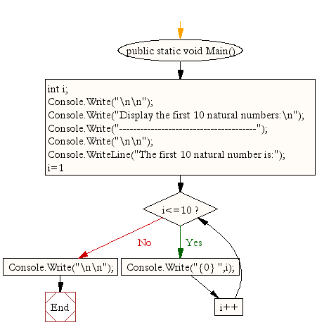 Flowchart: Display first 10 natural numbers