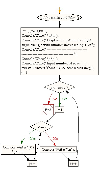 Flowchart: Display the pattern like right angle triangle with number increased by 1