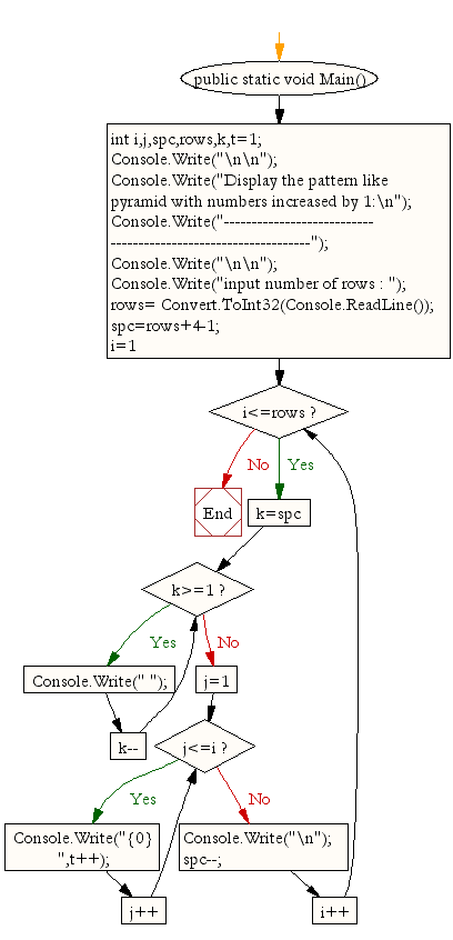 Flowchart: Display the pattern like pyramid with numbers increased by 1 