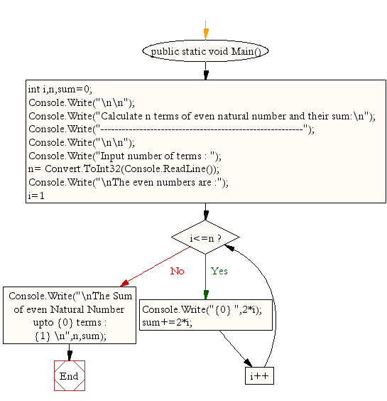 Flowchart: Calculate n terms of even natural number and their sum 