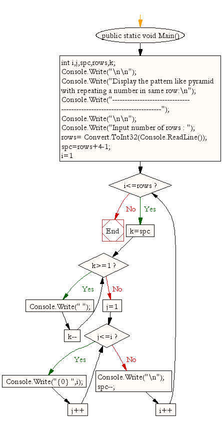 Flowchart: Display the pattern like pyramid with a number which will repeat the number in a same row