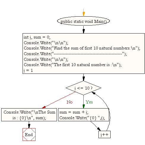 Flowchart: Display the sum of first 10 natural numbers