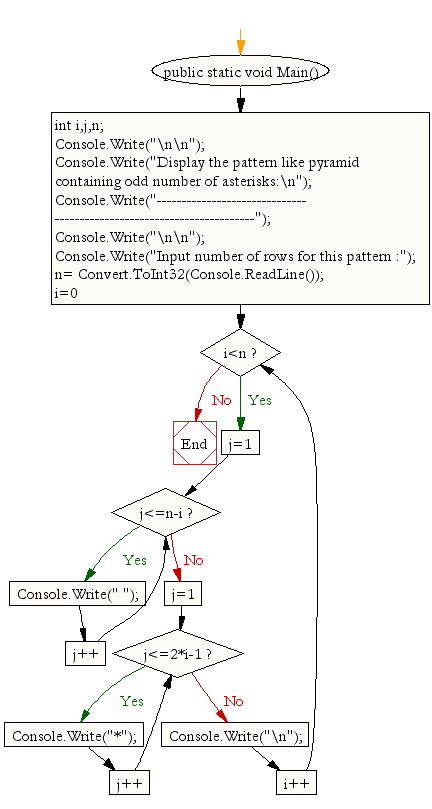 Flowchart: Display the pattern like pyramid containing odd number of asterisks 