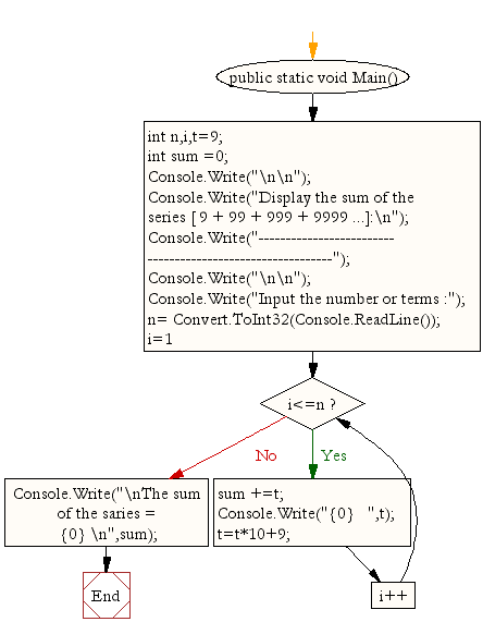 Flowchart: Display the sum of the series [ 9 + 99 + 999 +  9999 ...] 