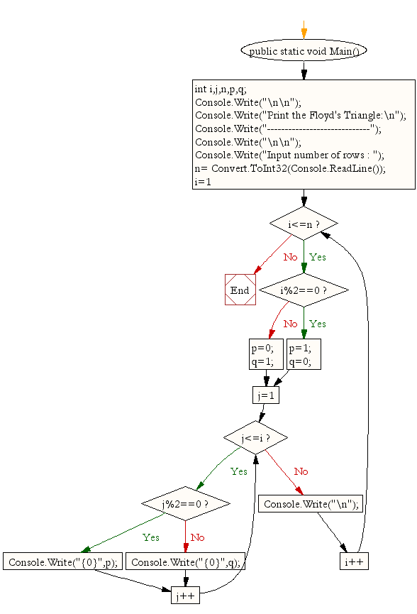 Flowchart: Print the Floyd's Triangle