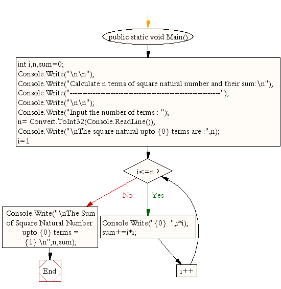 Flowchart: Calculate n terms of square natural number and their sum