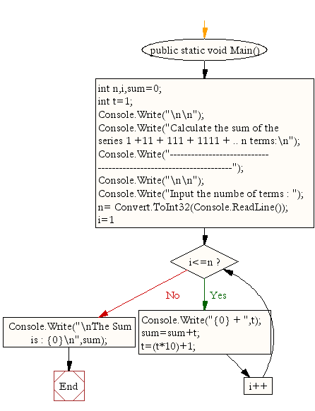 Flowchart : Calculate the sum of the series 1 +11 + 111 + 1111 + .. n terms 