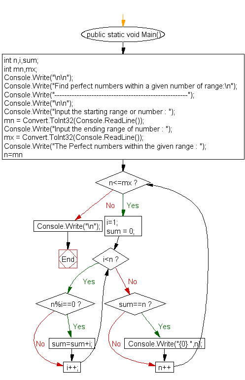 Flowchart: Find perfect numbers within a given number of range 