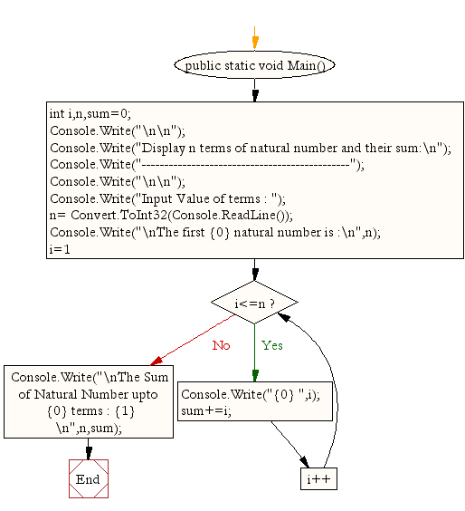 Flowchart: Display n natural numbers and their sum