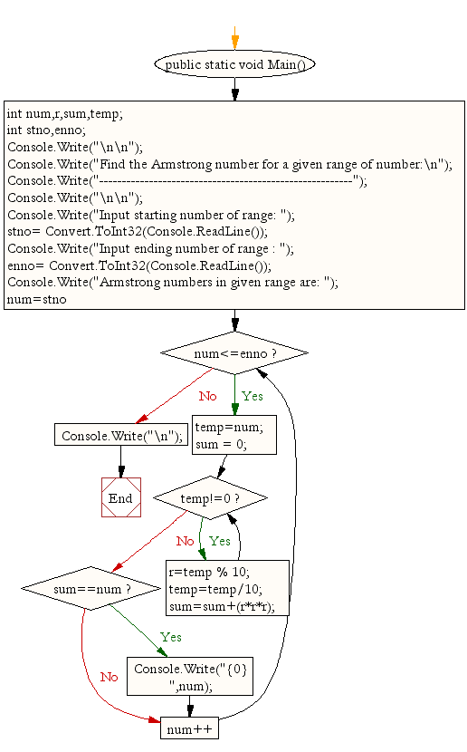 Flowchart : Find the Armstrong number for a given range of number 