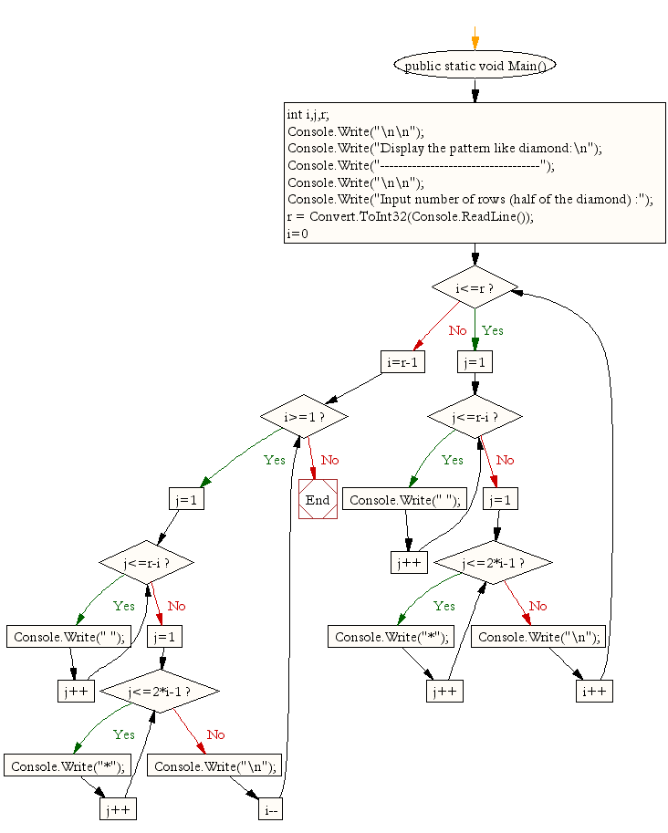 Flowchart : Display the pattern like diamond